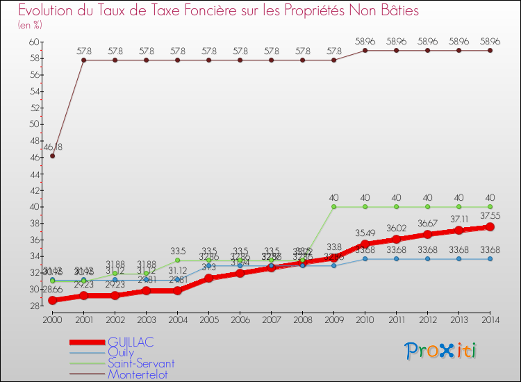 Evolution du taux de la taxe foncière sur les immeubles et terrains non batis pour GUILLAC et les communes proches de 2000 à 2014 Comparaison des taux de la taxe foncière sur les immeubles et terrains non batis pour GUILLAC et les communes voisines de 2000 à 2014