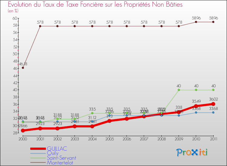Evolution du taux de la taxe foncière sur les immeubles et terrains non batis pour GUILLAC et les communes proches Comparaison des taux de la taxe foncière sur les immeubles et terrains non batis pour GUILLAC et les communes voisines