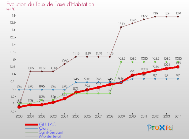 Evolution du taux de la taxe d'habitation pour GUILLAC et les communes proches de 2000 à 2014 Comparaison des taux de la taxe d'habitation pour GUILLAC et les communes voisines de 2000 à 2014