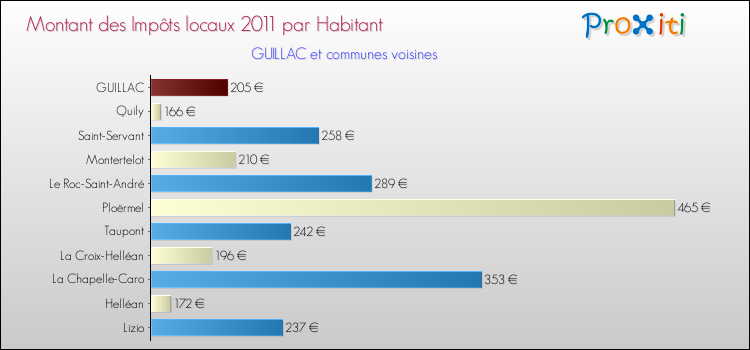 Montant des impôts locaux par Habitant pour GUILLAC et les communes proches Comparaison des impôts locaux par habitant pour GUILLAC et les communes voisines