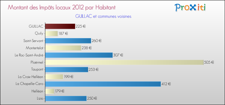 Montant des impôts locaux par Habitant pour GUILLAC et les communes proches Comparaison des impôts locaux par habitant pour GUILLAC et les communes voisines