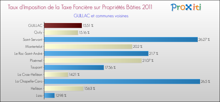 Taux d'imposition de la taxe foncière sur le bati 2011 pour GUILLAC et les communes proches Comparaison des taux d'imposition de la taxe foncière sur le bati 2011 pour GUILLAC et les communes voisines
