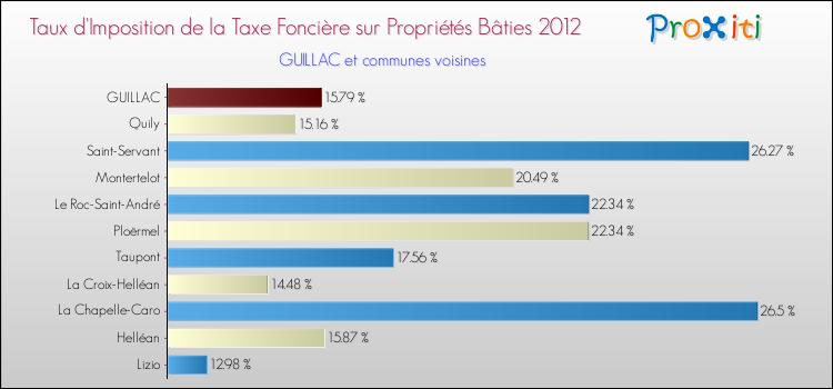 Taux d'imposition de la taxe foncière sur le bati 2012 pour GUILLAC et les communes proches Comparaison des taux d'imposition de la taxe foncière sur le bati 2012 pour GUILLAC et les communes voisines