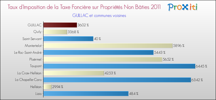 Taux d'imposition de la taxe foncière sur les immeubles et terrains non batis 2011 pour GUILLAC et les communes proches Comparaison des taux d'imposition de la taxe foncière sur les immeubles et terrains non batis 2011 pour GUILLAC et les communes voisines