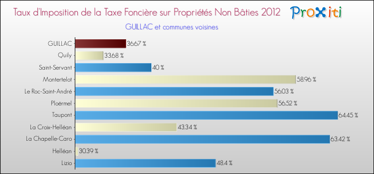 Taux d'imposition de la taxe foncière sur les immeubles et terrains non batis 2012 pour GUILLAC et les communes proches Comparaison des taux d'imposition de la taxe foncière sur les immeubles et terrains non batis 2012 pour GUILLAC et les communes voisines