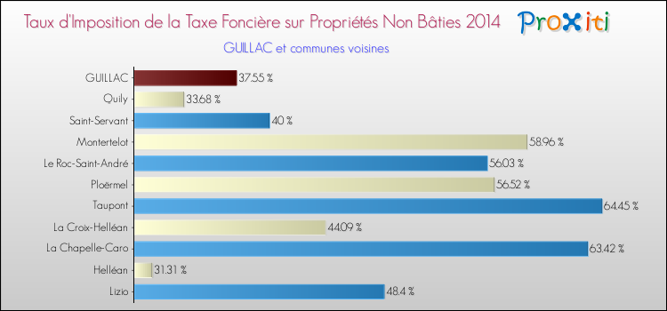 Taux d'imposition de la taxe foncière sur les immeubles et terrains non batis 2014 pour GUILLAC et les communes proches Comparaison des taux d'imposition de la taxe foncière sur les immeubles et terrains non batis 2014 pour GUILLAC et les communes voisines