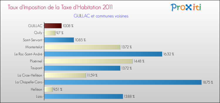 Taux d'imposition de la taxe d'habitation 2011 pour GUILLAC et les communes proches Comparaison des taux d'imposition de la taxe d'habitation 2011 pour GUILLAC et les communes voisines
