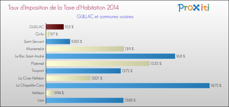 Taux d'imposition de la taxe d'habitation 2014 pour GUILLAC et les communes proches Comparaison des taux d'imposition de la taxe d'habitation 2014 pour GUILLAC et les communes voisines