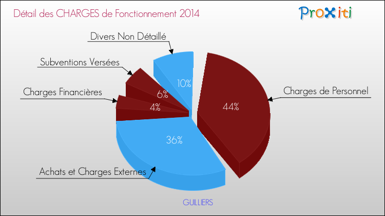 Décomposition des Charges de Fonctionnement 2014 de la commune de GUILLIERS Charges de Fonctionnement 2014 pour la commune de GUILLIERS