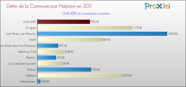 Dette par habitant de la commune en 2011 pour GUILLIERS et les communes proches Comparaison de la dette par habitant de la commune en 2011 pour GUILLIERS et les communes voisines
