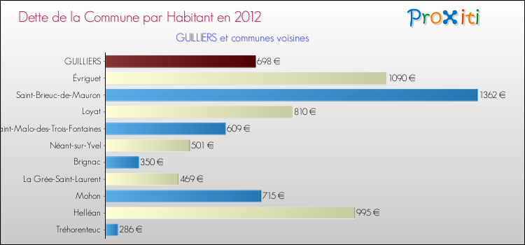 Dette par habitant de la commune en 2012 pour GUILLIERS et les communes proches Comparaison de la dette par habitant de la commune en 2012 pour GUILLIERS et les communes voisines