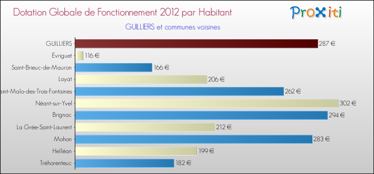 Montant des dotations globales de fonctionnement DGF par Habitant pour GUILLIERS et les communes proches Comparaison des des dotations globales de fonctionnement DGF par habitant pour GUILLIERS et les communes voisines