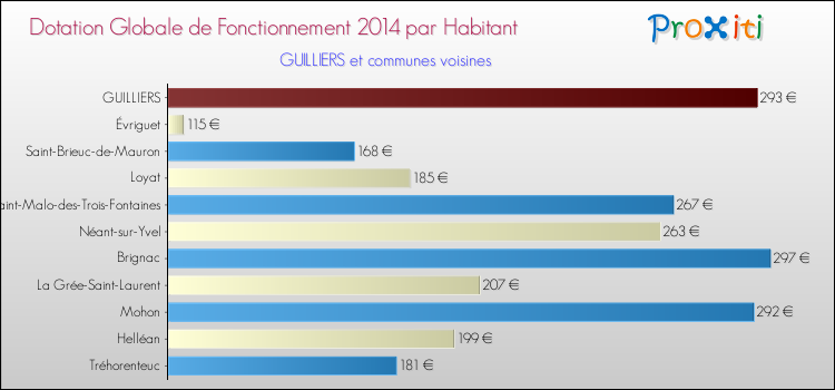 Montant des dotations globales de fonctionnement DGF par Habitant pour GUILLIERS et les communes proches en 2014. Comparaison des des dotations globales de fonctionnement DGF par habitant pour GUILLIERS et les communes voisines en 2014.