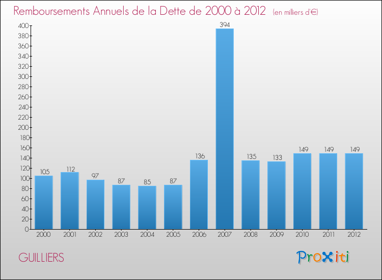 Evolution de l'annuité de la dette pour la commune de GUILLIERS de 2000 à 2012 Annuités de la dette pour GUILLIERS de 2000 à 2012