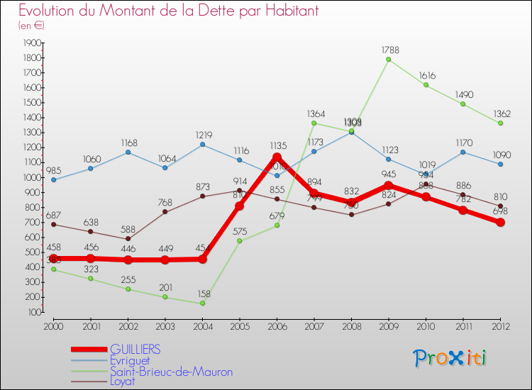 Evolution de la dette par habitant pour la commune de GUILLIERS et les communes proches de 2000 à 2012 Comparaison de la dette par habitant pour GUILLIERS et les communes voisines de 2000 à 2012