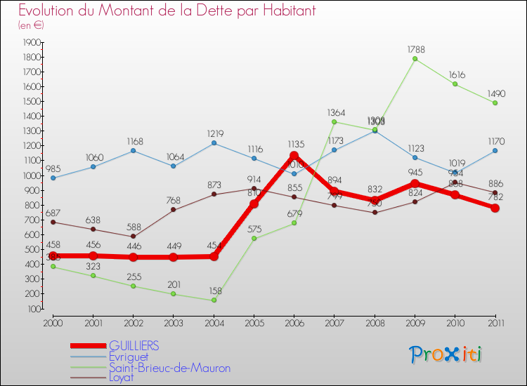 Evolution de la dette par habitant pour la commune de GUILLIERS et les communes proches Comparaison de la dette par habitant pour GUILLIERS et les communes voisines