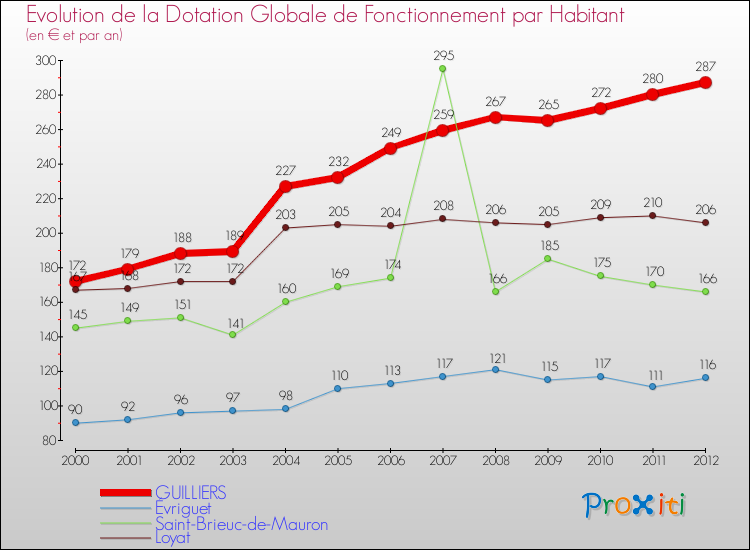 Evolution et montant de la dotation globale de fonctionnement par Habitant pour GUILLIERS et les communes proches Comparaison des dotations globales de fonctionnement par habitant pour GUILLIERS et les communes voisines