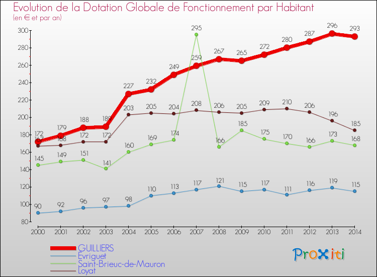 Evolution et montant de la dotation globale de fonctionnement par Habitant pour GUILLIERS et les communes proches de 2000 à 2014. Comparaison des dotations globales de fonctionnement par habitant pour GUILLIERS et les communes voisines de 2000 à 2014.