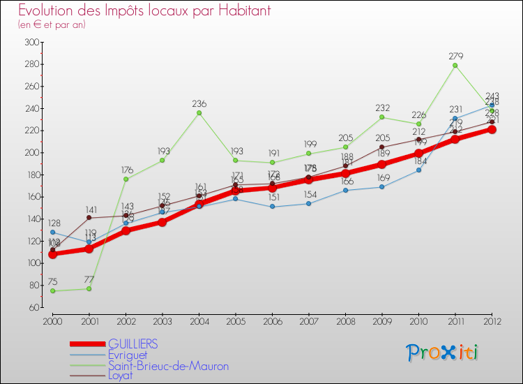 Evolution et montant des impôts locaux par Habitant pour GUILLIERS et les communes proches Comparaison des impôts locaux par habitant pour GUILLIERS et les communes voisines