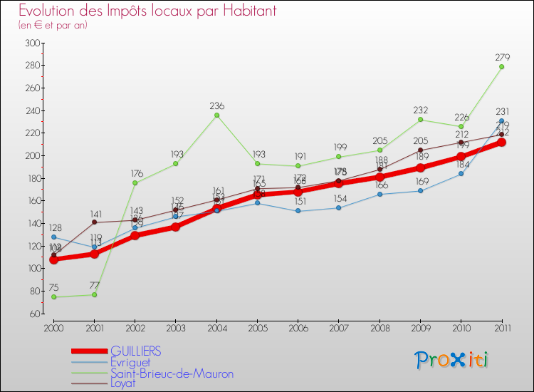 Evolution et montant des impôts locaux par Habitant pour GUILLIERS et les communes proches Comparaison des impôts locaux par habitant pour GUILLIERS et les communes voisines