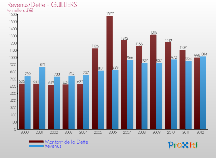 Evolution comparée de la dette et des revenus pour la commune de GUILLIERS de 2000 à 2012 Comparaison de la dette et des revenus pour GUILLIERS de 2000 à 2012