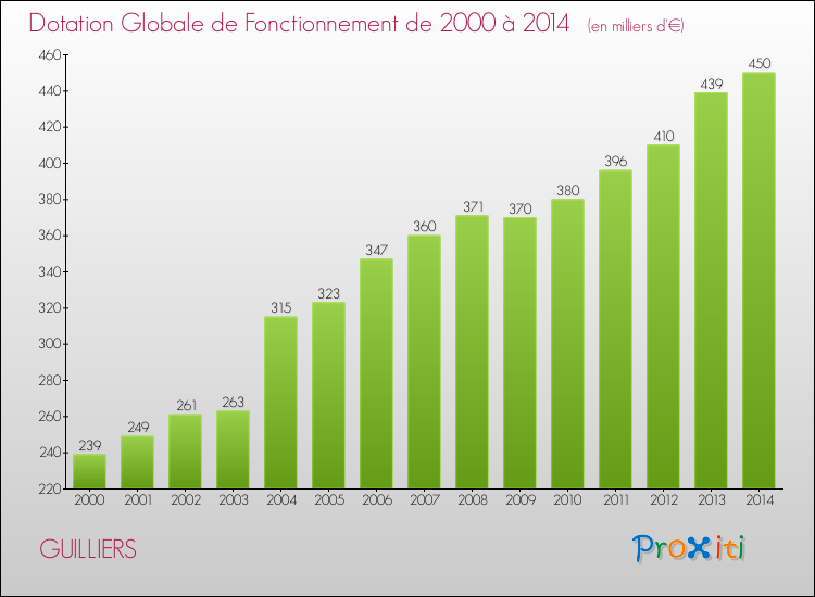 Evolution du montant de la Dotation Globale de Fonctionnement pour la commune de GUILLIERS de 2000 à 2014 Evolution du montant de la Dotation Globale de Fonctionnement pour GUILLIERS de 2000 à 2014