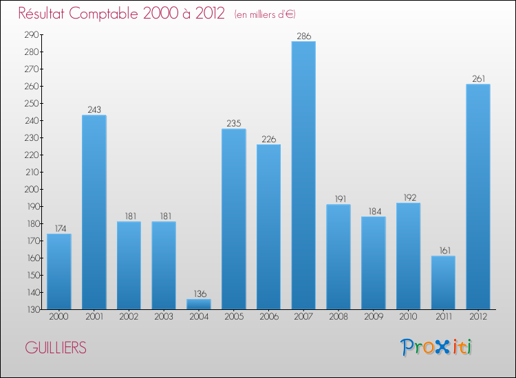 Evolution du résultat comptable pour la commune de GUILLIERS de 2000 à 2012 Evolution du résultat comptable pour GUILLIERS de 2000 à 2012