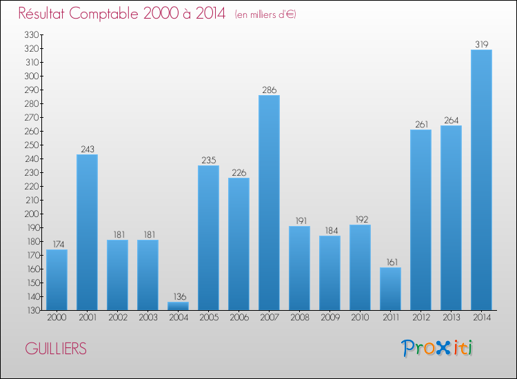 Evolution du résultat comptable pour la commune de GUILLIERS de 2000 à 2014 Evolution du résultat comptable pour GUILLIERS de 2000 à 2014