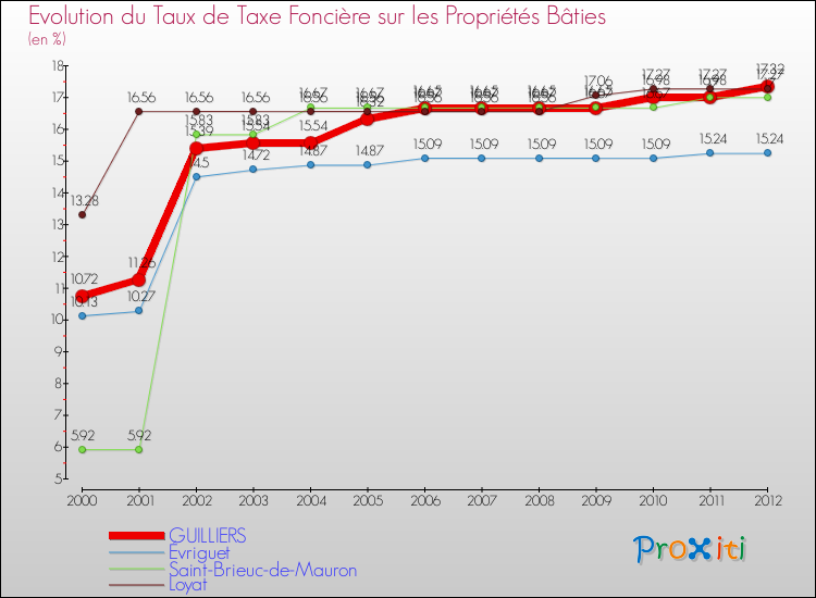 Evolution du taux de la taxe foncière sur le bati pour GUILLIERS et les communes proches de 2000 à 2012 Comparaison des taux de taxe foncière sur le bati pour GUILLIERS et les communes voisines de 2000 à 2012