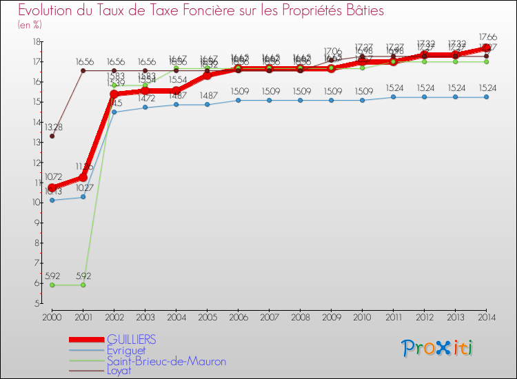 Evolution du taux de la taxe foncière sur le bati pour GUILLIERS et les communes proches de 2000 à 2014 Comparaison des taux de taxe foncière sur le bati pour GUILLIERS et les communes voisines de 2000 à 2014