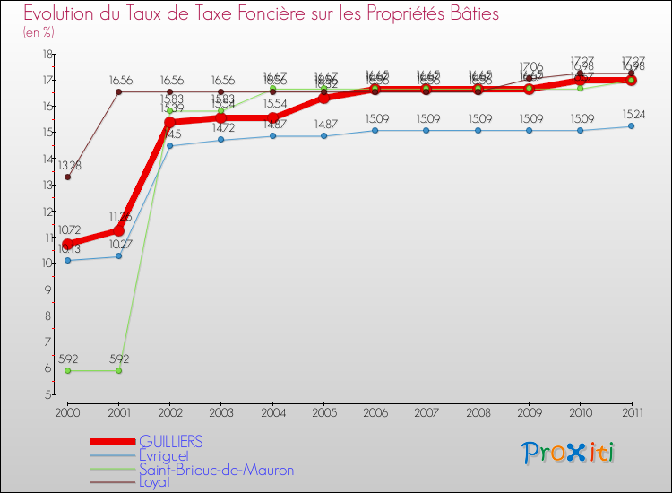 Evolution du taux de la taxe foncière sur le bati pour GUILLIERS et les communes proches Comparaison des taux de taxe foncière sur le bati pour GUILLIERS et les communes voisines
