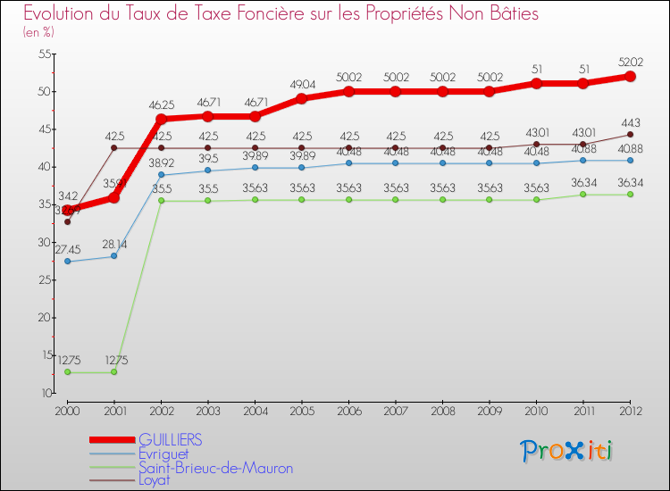Evolution du taux de la taxe foncière sur les immeubles et terrains non batis pour GUILLIERS et les communes proches de 2000 à 2012 Comparaison des taux de la taxe foncière sur les immeubles et terrains non batis pour GUILLIERS et les communes voisines de 2000 à 2012