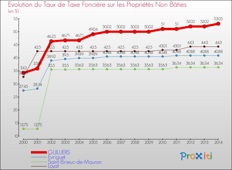Evolution du taux de la taxe foncière sur les immeubles et terrains non batis pour GUILLIERS et les communes proches de 2000 à 2014 Comparaison des taux de la taxe foncière sur les immeubles et terrains non batis pour GUILLIERS et les communes voisines de 2000 à 2014