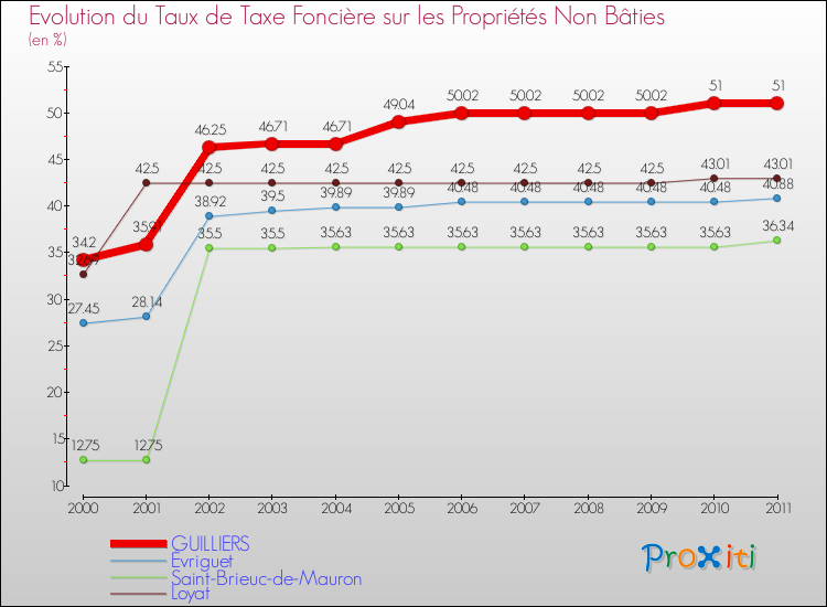 Evolution du taux de la taxe foncière sur les immeubles et terrains non batis pour GUILLIERS et les communes proches Comparaison des taux de la taxe foncière sur les immeubles et terrains non batis pour GUILLIERS et les communes voisines