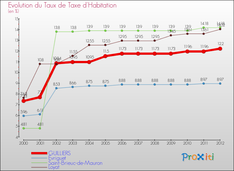 Evolution du taux de la taxe d'habitation pour GUILLIERS et les communes proches Comparaison des taux de la taxe d'habitation pour GUILLIERS et les communes voisines