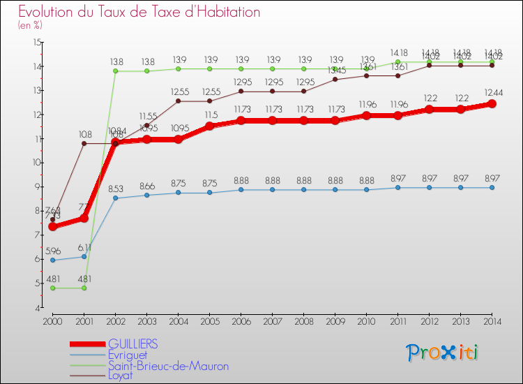 Evolution du taux de la taxe d'habitation pour GUILLIERS et les communes proches de 2000 à 2014 Comparaison des taux de la taxe d'habitation pour GUILLIERS et les communes voisines de 2000 à 2014