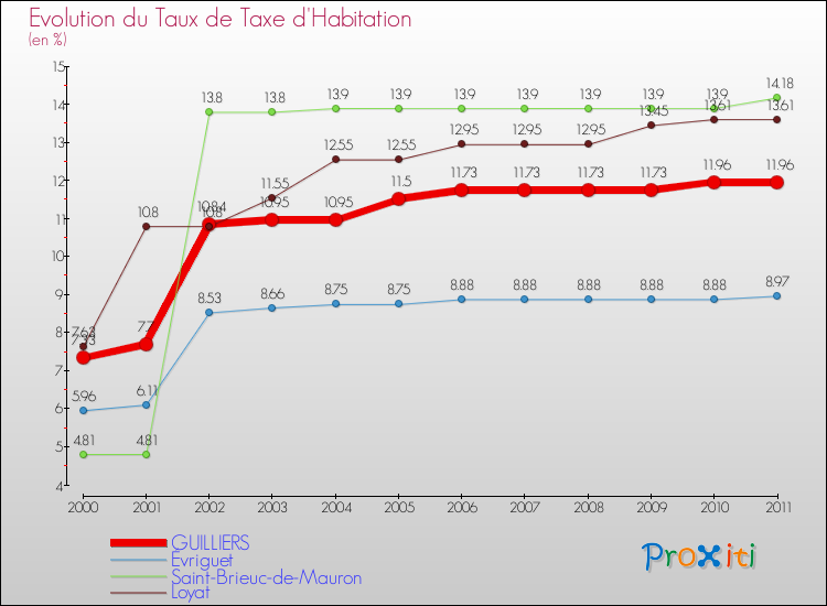 Evolution du taux de la taxe d'habitation pour GUILLIERS et les communes proches Comparaison des taux de la taxe d'habitation pour GUILLIERS et les communes voisines