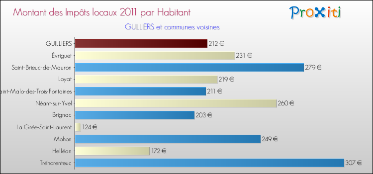 Montant des impôts locaux par Habitant pour GUILLIERS et les communes proches Comparaison des impôts locaux par habitant pour GUILLIERS et les communes voisines