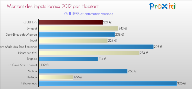 Montant des impôts locaux par Habitant pour GUILLIERS et les communes proches Comparaison des impôts locaux par habitant pour GUILLIERS et les communes voisines