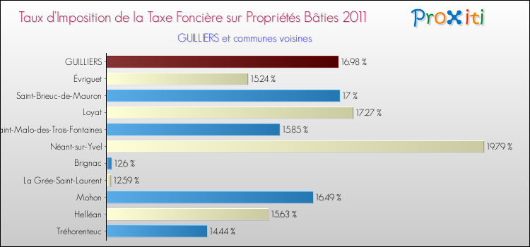 Taux d'imposition de la taxe foncière sur le bati 2011 pour GUILLIERS et les communes proches Comparaison des taux d'imposition de la taxe foncière sur le bati 2011 pour GUILLIERS et les communes voisines