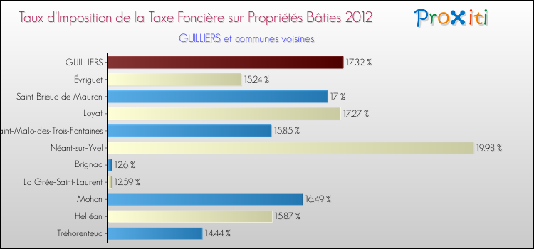 Taux d'imposition de la taxe foncière sur le bati 2012 pour GUILLIERS et les communes proches Comparaison des taux d'imposition de la taxe foncière sur le bati 2012 pour GUILLIERS et les communes voisines