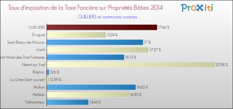 Taux d'imposition de la taxe foncière sur le bati 2014 pour GUILLIERS et les communes proches Comparaison des taux d'imposition de la taxe foncière sur le bati 2014 pour GUILLIERS et les communes voisines