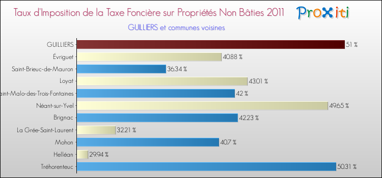 Taux d'imposition de la taxe foncière sur les immeubles et terrains non batis 2011 pour GUILLIERS et les communes proches Comparaison des taux d'imposition de la taxe foncière sur les immeubles et terrains non batis 2011 pour GUILLIERS et les communes voisines