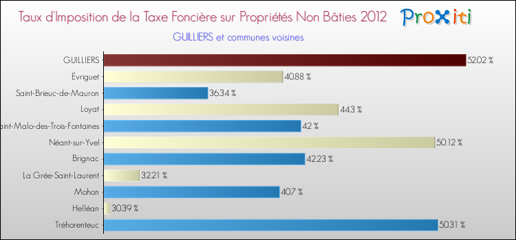 Taux d'imposition de la taxe foncière sur les immeubles et terrains non batis 2012 pour GUILLIERS et les communes proches Comparaison des taux d'imposition de la taxe foncière sur les immeubles et terrains non batis 2012 pour GUILLIERS et les communes voisines