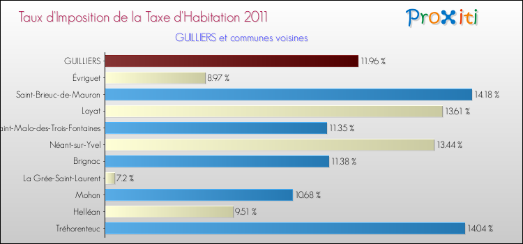Taux d'imposition de la taxe d'habitation 2011 pour GUILLIERS et les communes proches Comparaison des taux d'imposition de la taxe d'habitation 2011 pour GUILLIERS et les communes voisines