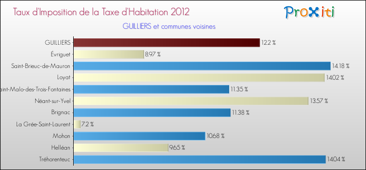 Taux d'imposition de la taxe d'habitation 2012 pour GUILLIERS et les communes proches Comparaison des taux d'imposition de la taxe d'habitation 2012 pour GUILLIERS et les communes voisines