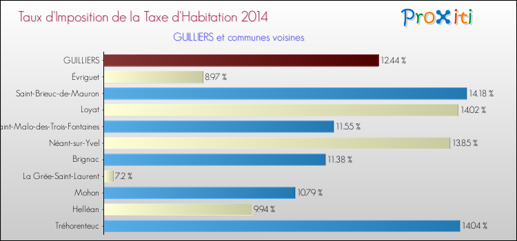 Taux d'imposition de la taxe d'habitation 2014 pour GUILLIERS et les communes proches Comparaison des taux d'imposition de la taxe d'habitation 2014 pour GUILLIERS et les communes voisines