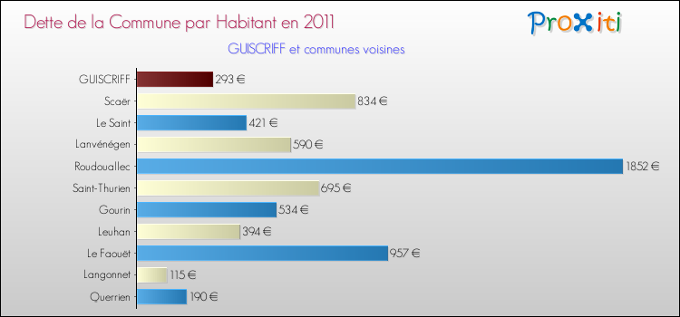 Dette par habitant de la commune en 2011 pour GUISCRIFF et les communes proches Comparaison de la dette par habitant de la commune en 2011 pour GUISCRIFF et les communes voisines