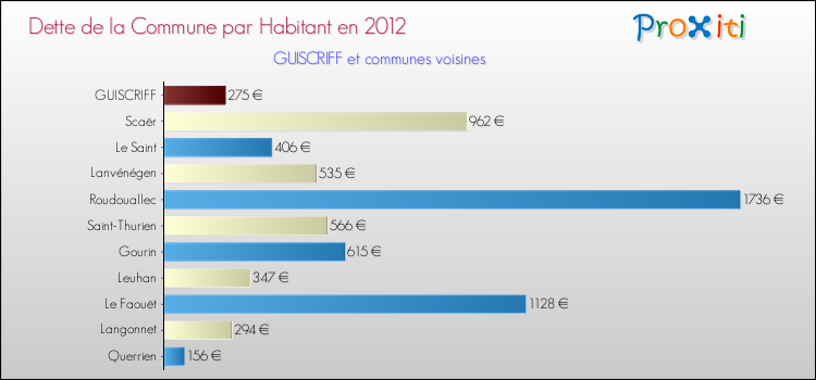 Dette par habitant de la commune en 2012 pour GUISCRIFF et les communes proches Comparaison de la dette par habitant de la commune en 2012 pour GUISCRIFF et les communes voisines