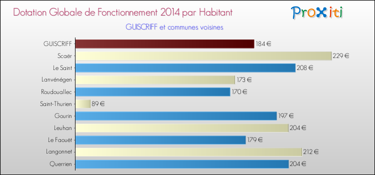 Montant des dotations globales de fonctionnement DGF par Habitant pour GUISCRIFF et les communes proches en 2014. Comparaison des des dotations globales de fonctionnement DGF par habitant pour GUISCRIFF et les communes voisines en 2014.